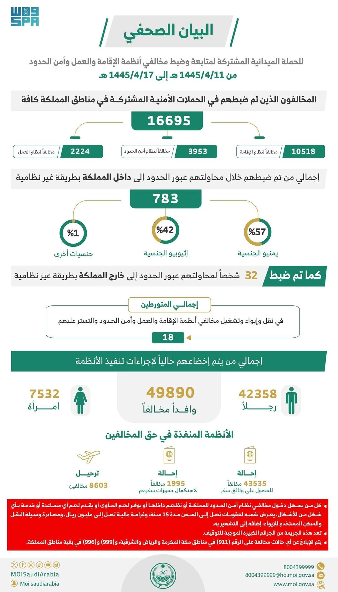 الحملات الميدانية المشتركة: ضبط (16695) مخالفاً لأنظمة الإقامة والعمل وأمن الحدود في مناطق المملكة خلال أسبوع