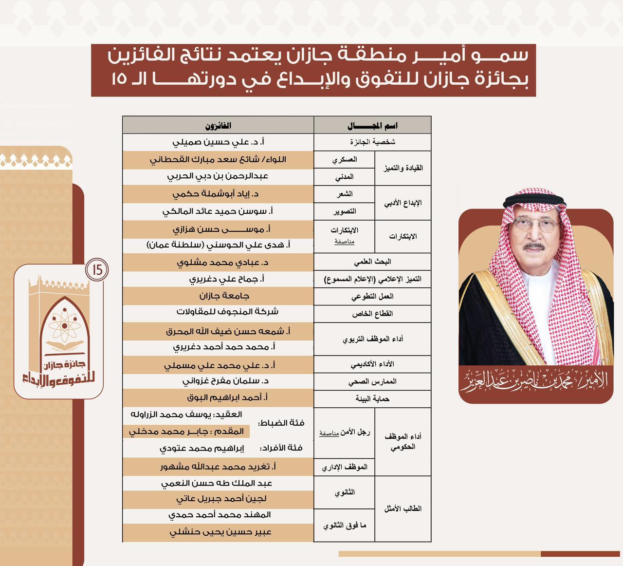أمير منطقة جازان يعتمد نتائج الفائزين بجائزة جازان للتفوق والإبداع في دورتها الـ 15 