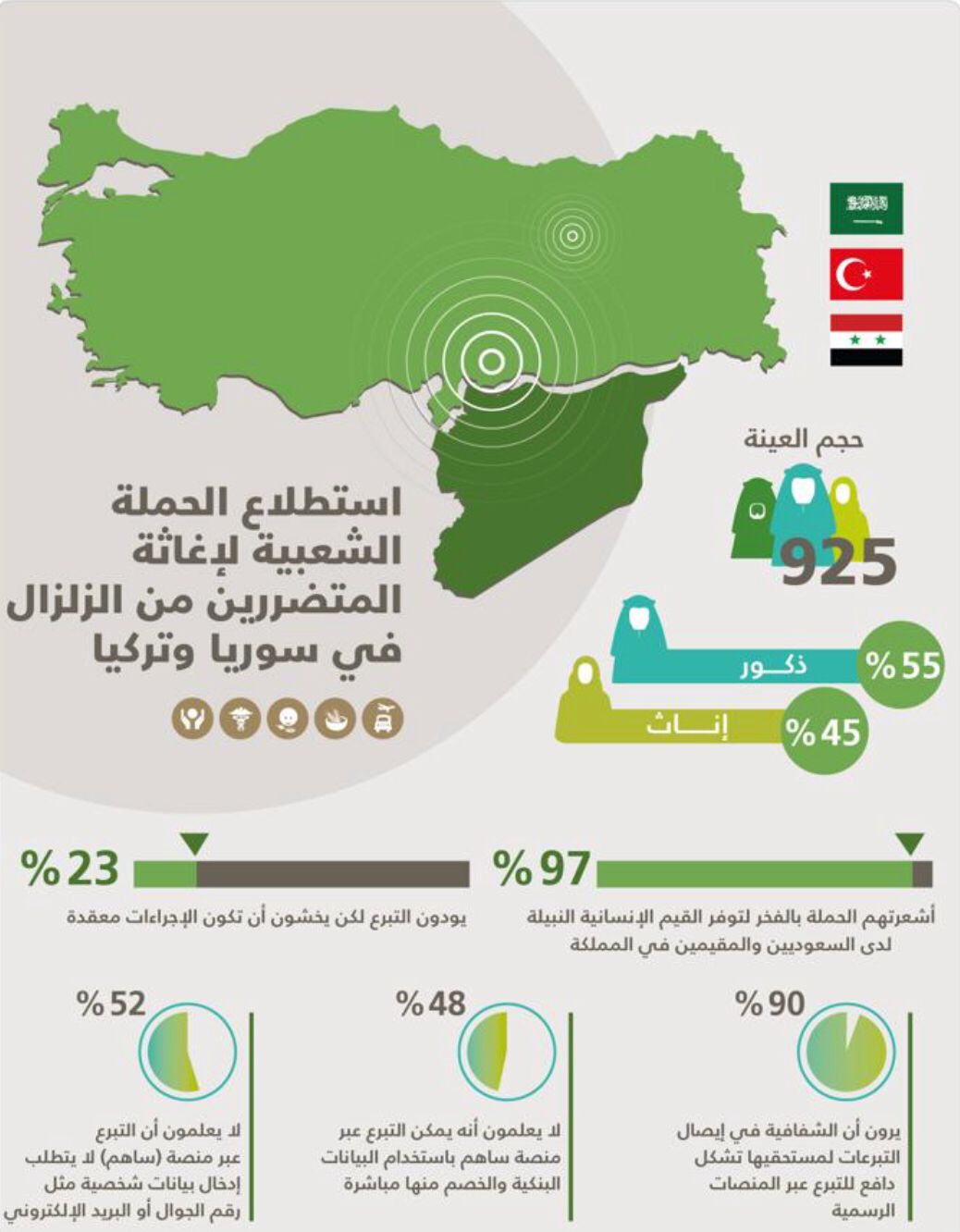 استطلاع الحملة الشعبية لإغاثة المتضررين من الزلزال في سوريا وتركيا