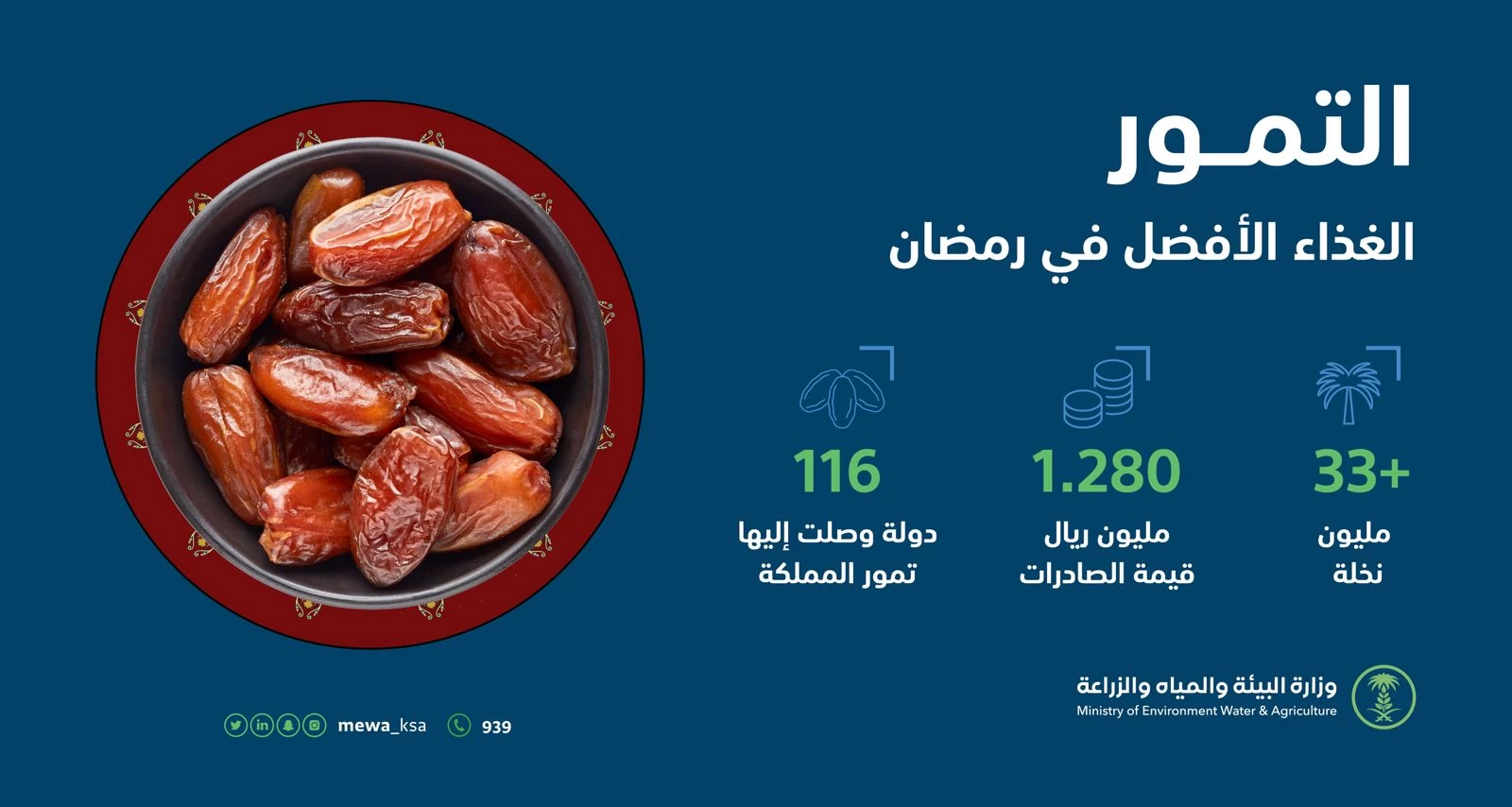 "البيئة": صادرات التمور تتخطى (1,28) مليار ريال.. وإقبالٌ كبير في الأسواق خلال شهر رمضان