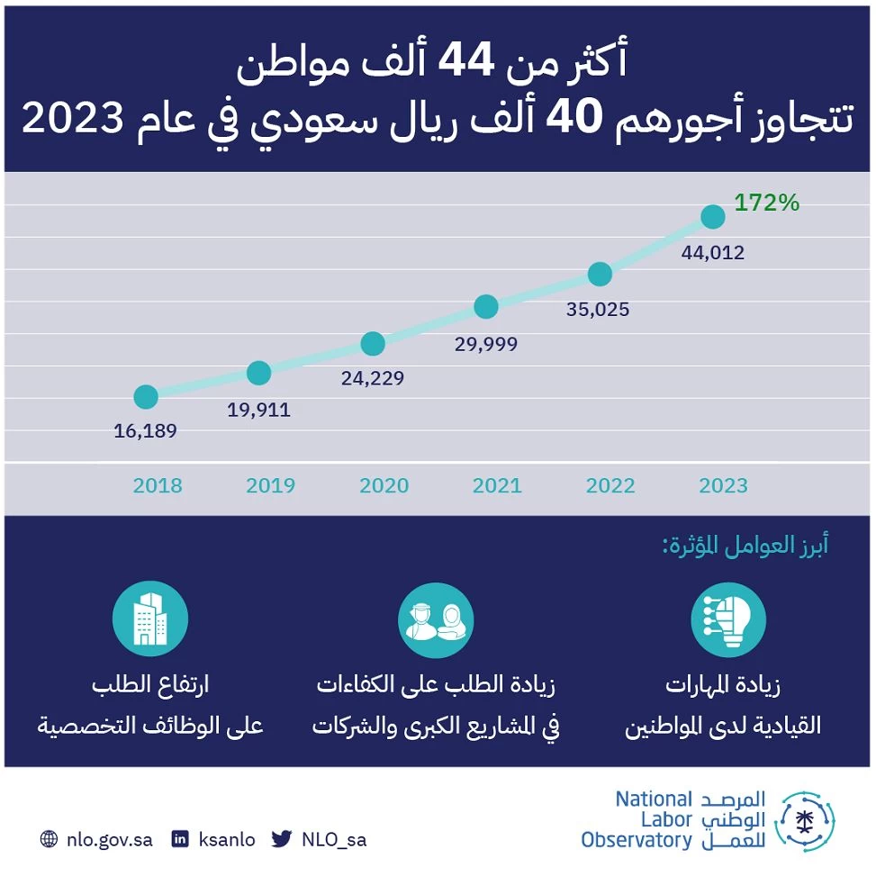 المرصد الوطني للعمل: معدل أجور السعوديين بالقطاع الخاص يرتفع من 6.6 آلاف إلى 9.6 آلاف ريال خلال 5 سنوات بنسبة نمو 45%