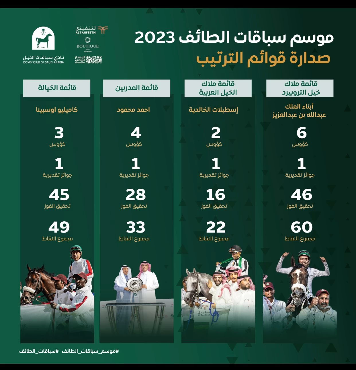 قوائم المتصدرين من الملاك والمدربين والخيالة في ختام موسم الطائف .