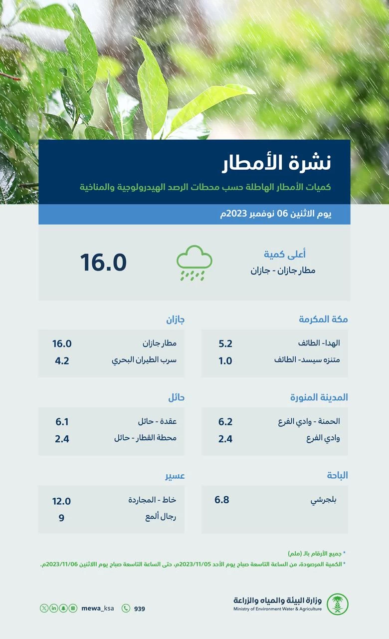 أمطار متفرقة على 10 مناطق بالمملكة .. وجازان تسجل الأعلى بـ (16.0) ملمترًا