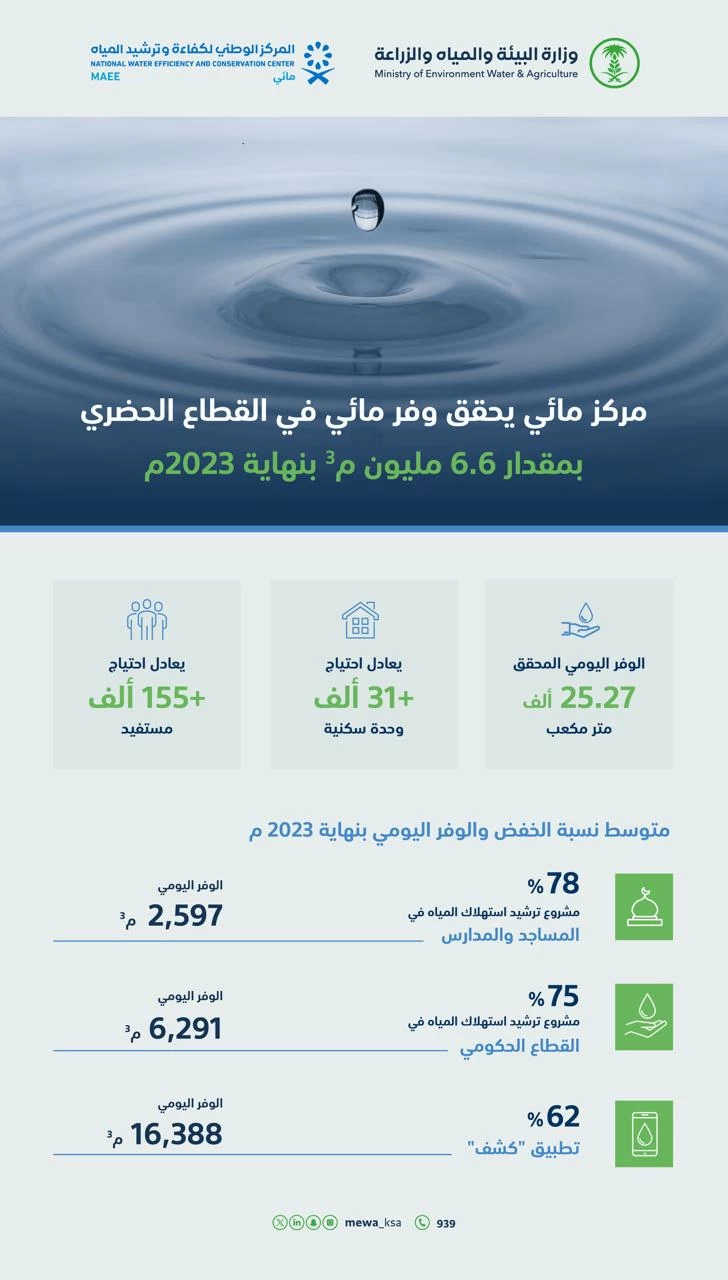 مائي": مبادرات الترشيد والكشف عن التسربات حققت متوسط وفورات مائية تراوحت بين 62% الى 78% بنهاية 2023م