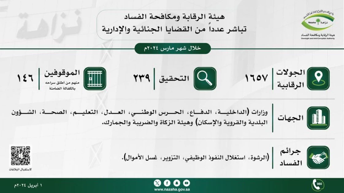هيئة الرقابة ومكافحة الفساد تباشر عدد من القضايا الجنائية والإدارية 