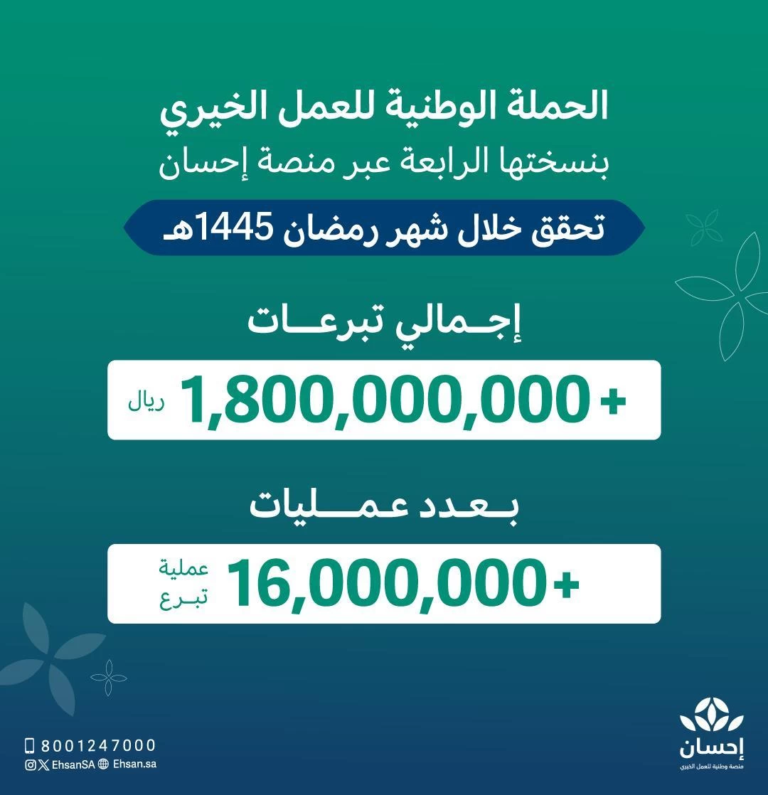 تبرعات الحملة الوطنية للعمل الخيري في نسختها الرابعة تتجاوز المليار و800 مليون ريال 