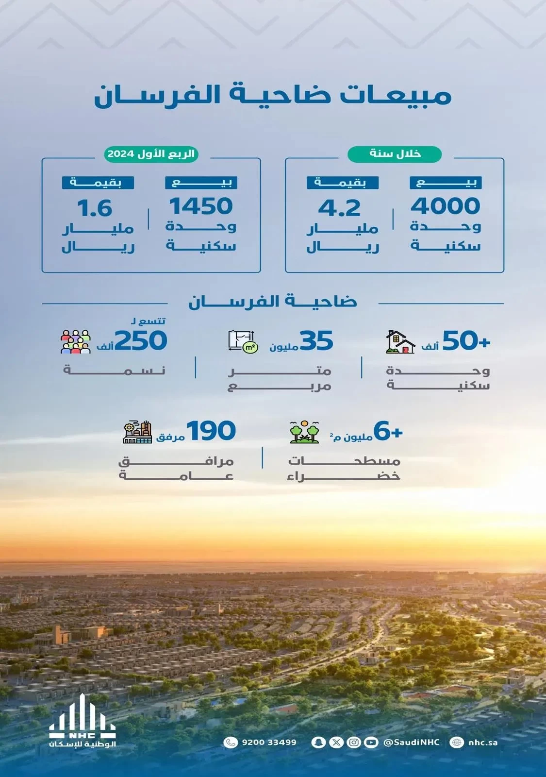 الوطنية للإسكان: مبيعات ضاحية الفرسان تتجاوز 4.2 مليارات ريال خلال عام من إطلاقها