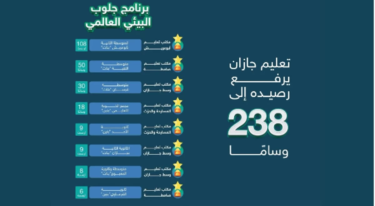 " تعليم جازان " ترفع رصيدها إلى 238 وسامًا في برنامج " جلوب البيئي"