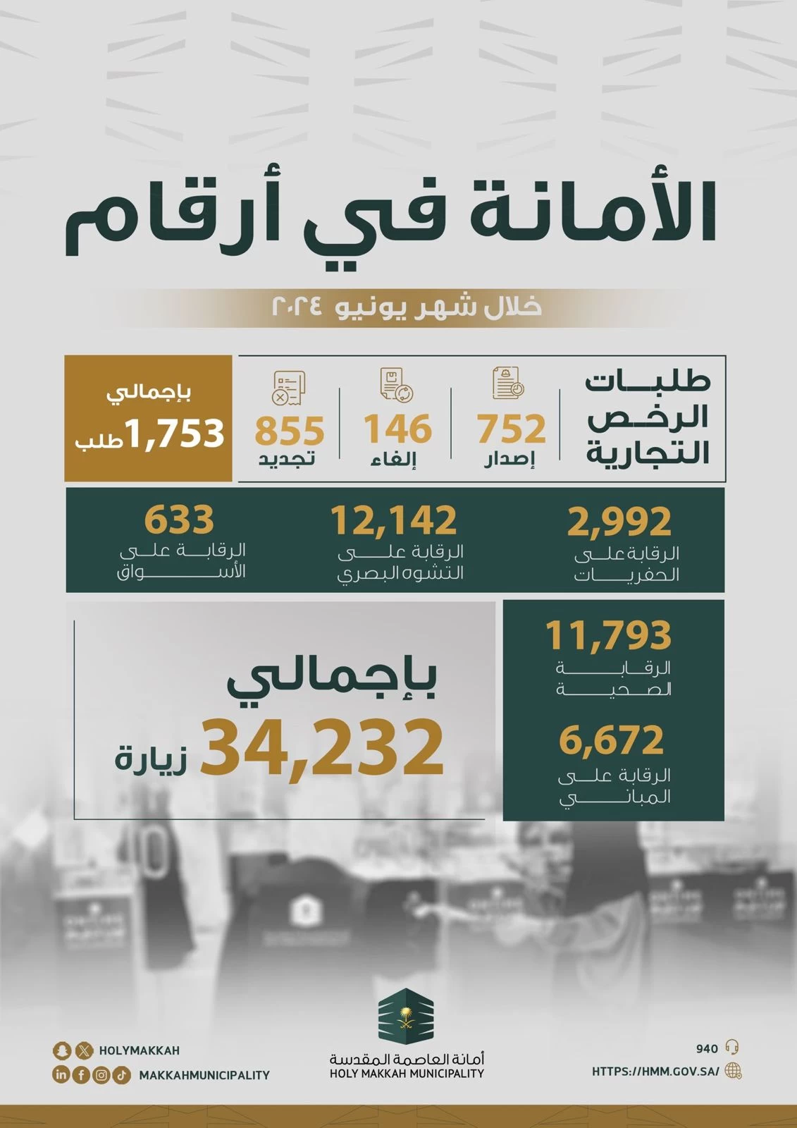 أمانه العاصمة المقدسة تنفذ أكثر من (34) الف زيارة رقابية على الخدمات البلدية المختلفة