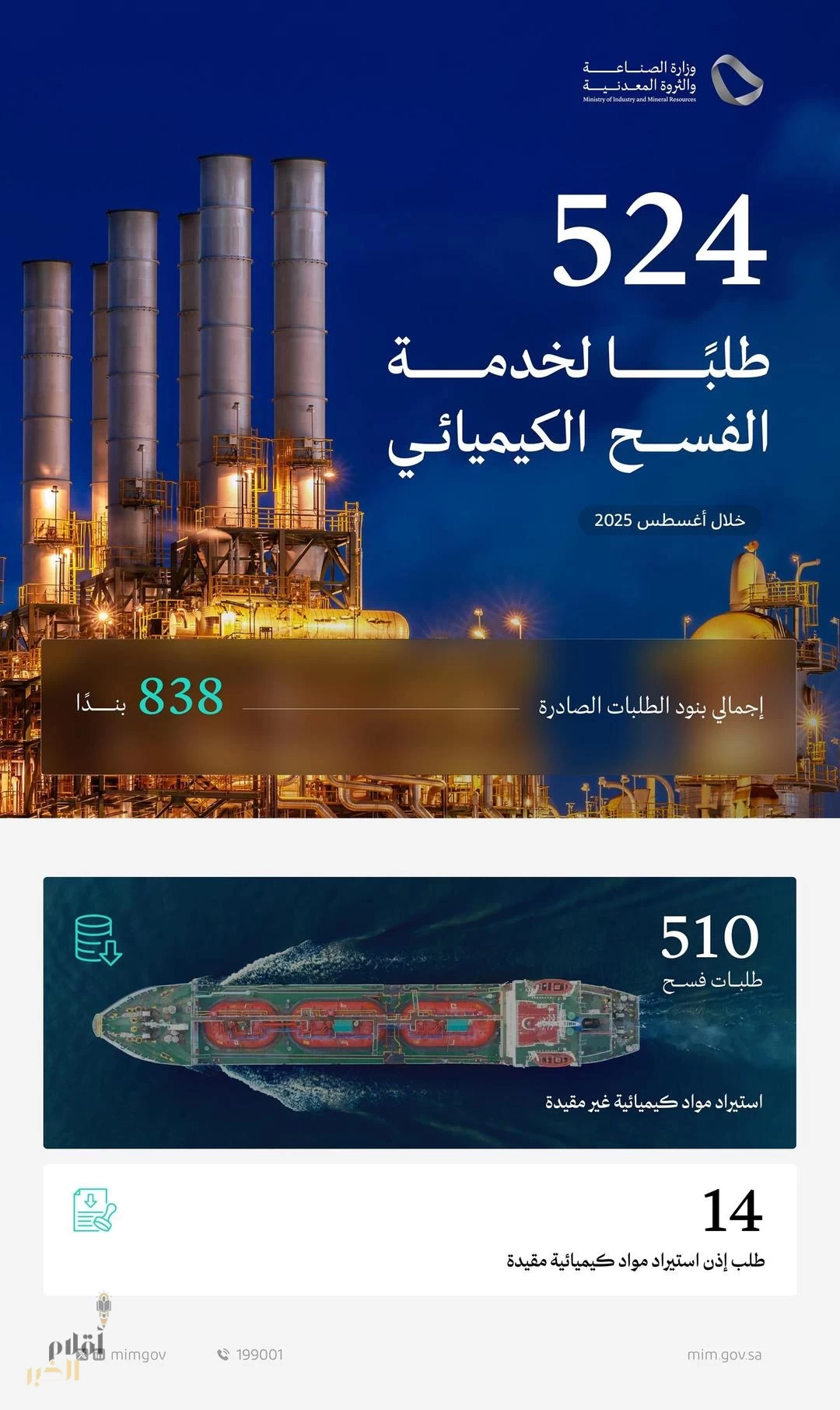 وزارة الصناعة والثروة المعدنية تعالج 524 طلبًا لخدمة الفسح الكيميائي خلال أغسطس 2025