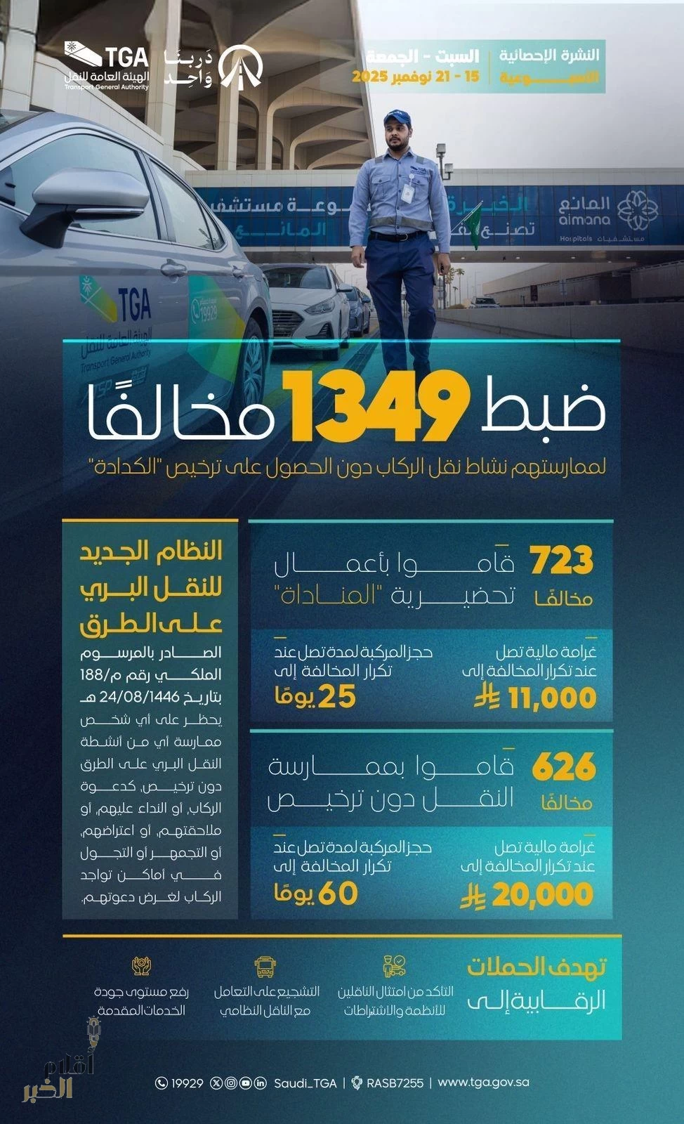 هيئة النقل تضبط خلال أسبوع 1349 مخالفًا لممارستهم نشاط نقل الركاب دون ترخيص