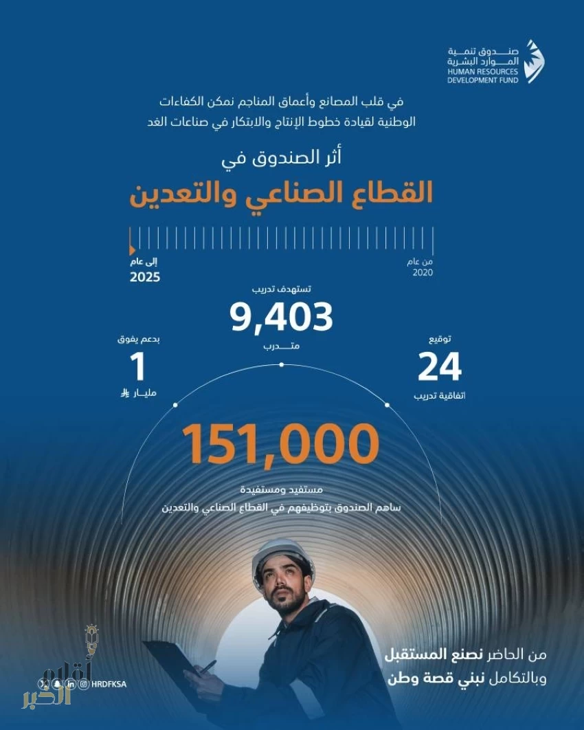 صندوق تنمية الموارد البشرية: توظيف 151 ألف مواطن في قطاع الصناعة والتعدين