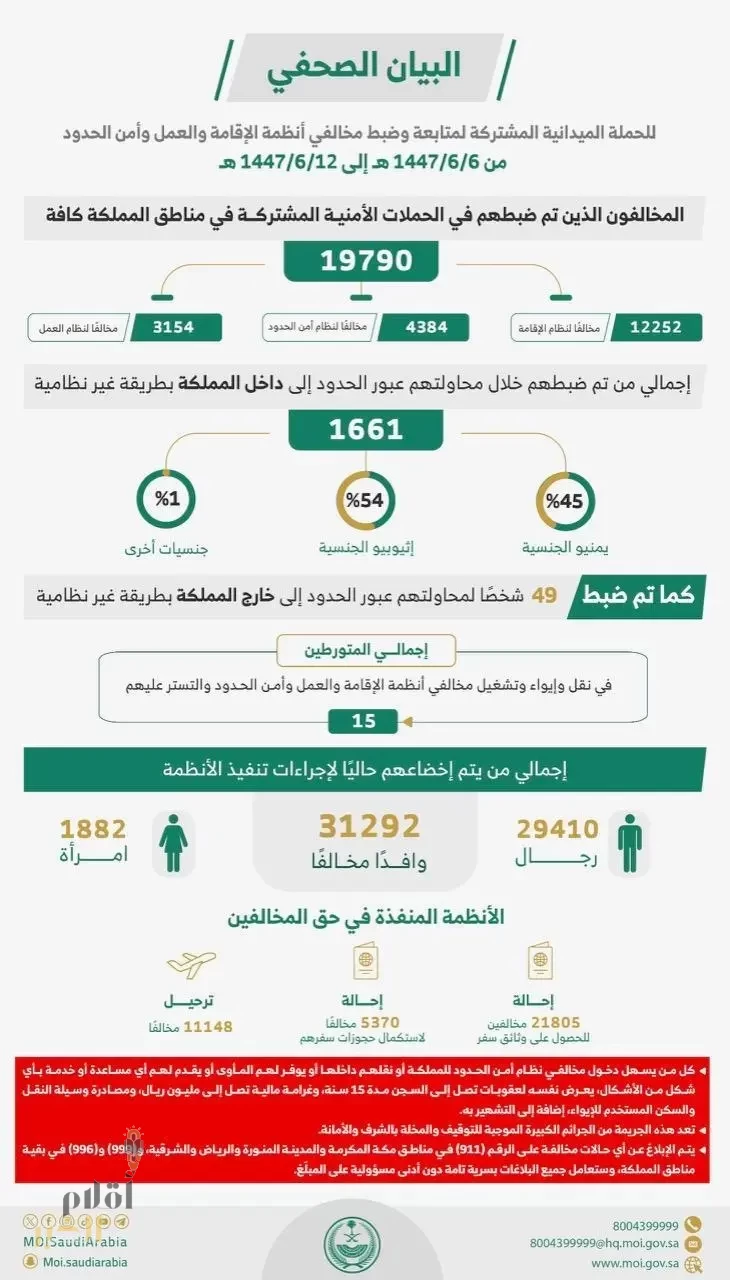 الحملات الميدانية المشتركة تضبط (19790) مخالفًا لأنظمة الإقامة والعمل وأمن الحدود في مناطق المملكة خلال أسبوع