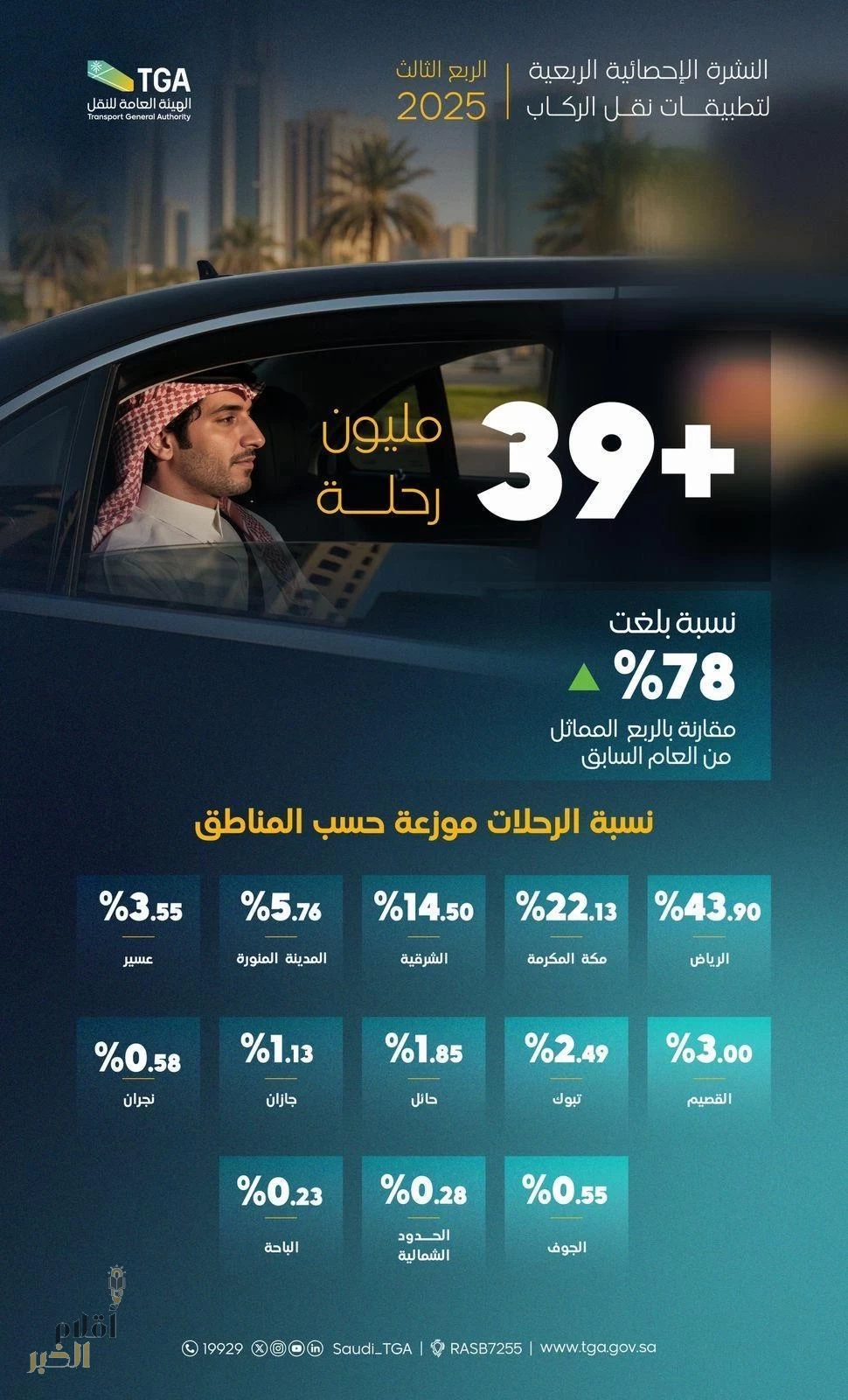 هيئة النقل: أكثر من 39 مليون رحلة عبر تطبيقات نقل الركاب في المملكة خلال الربع الثالث من 2025
