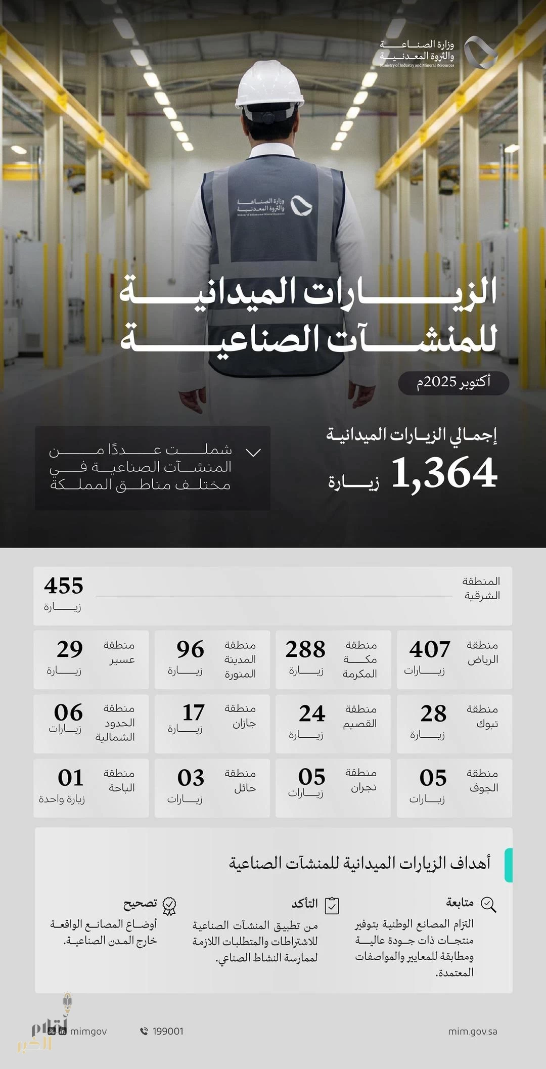 "وزارة الصناعة" تنفذ (1364) زيارة ميدانية على المنشآت الصناعية خلال شهر أكتوبر الماضي