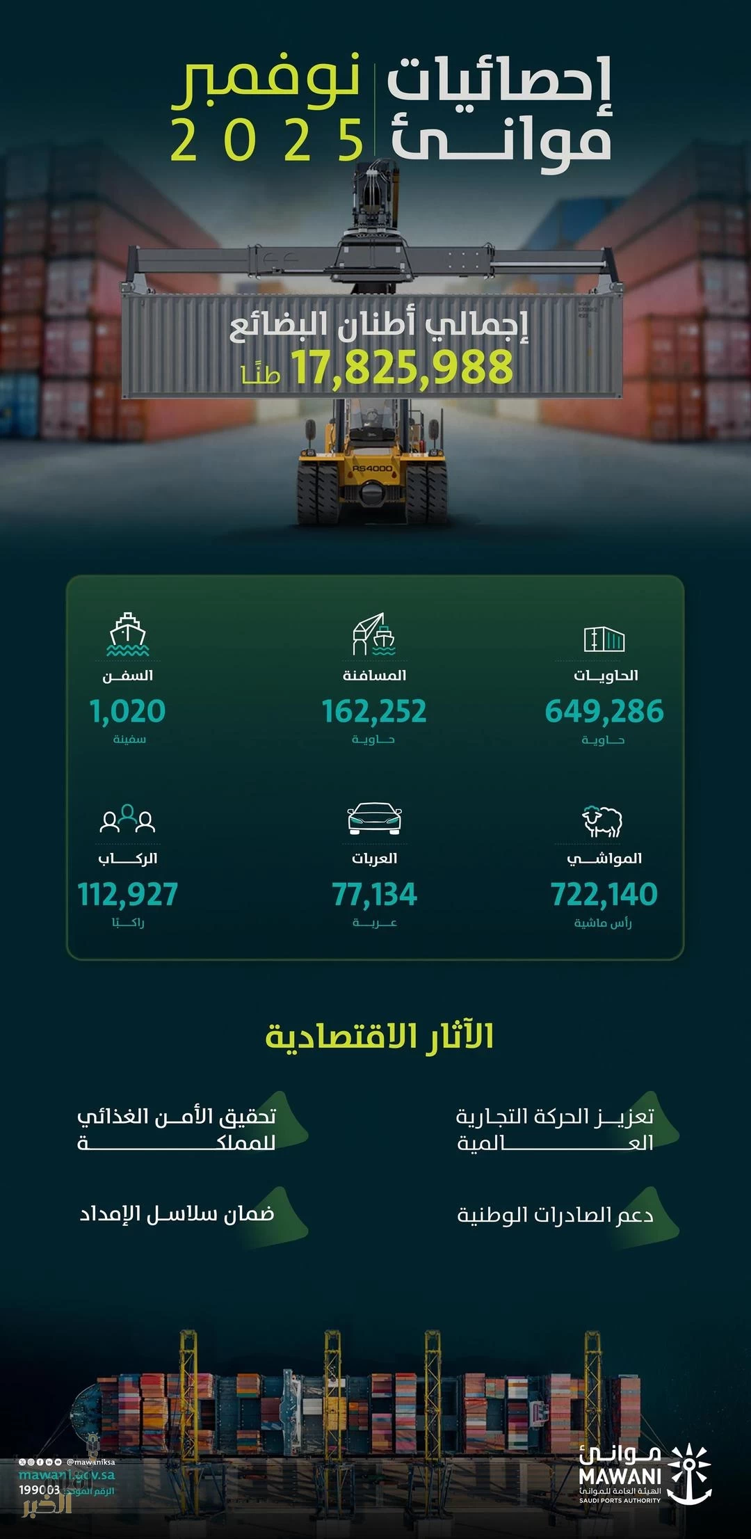 "موانئ" تحقق ارتفاعًا بنسبة 8.22% في حاويات المسافنة خلال نوفمبر 2025