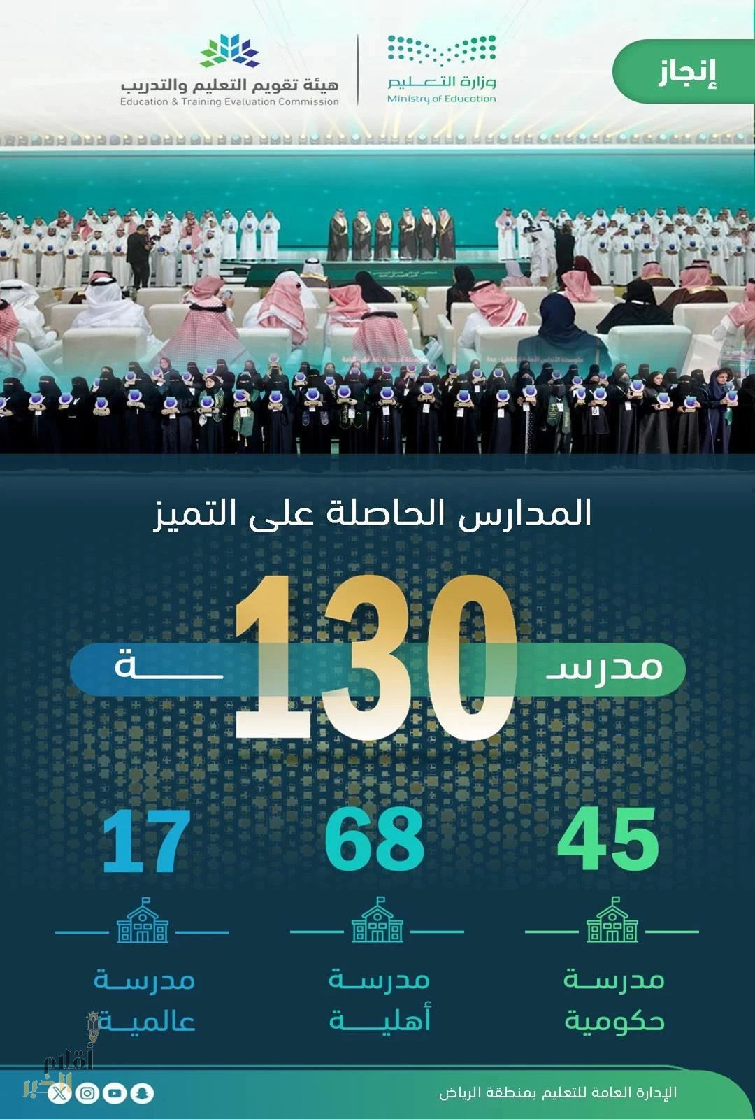 130 مدرسة من "تعليم الرياض" تحقق "التميز" في الاعتماد المدرسي على مستوى مدارس المملكة