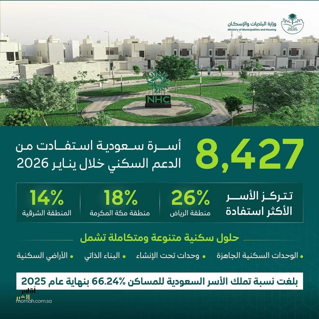 "البلديات والإسكان": 8,427 أسرة سعودية استفادت من الدعم السكني خلال يناير 2026