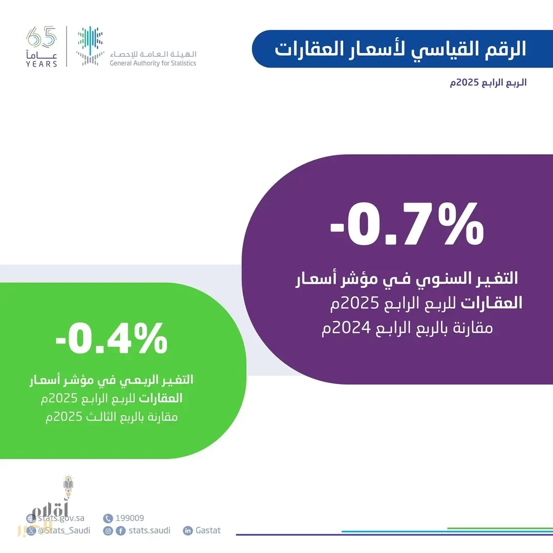 "الإحصاء": انخفاض أسعار العقارات في المملكة بنسبة 0.7% خلال الربع الرابع من عام 2025م