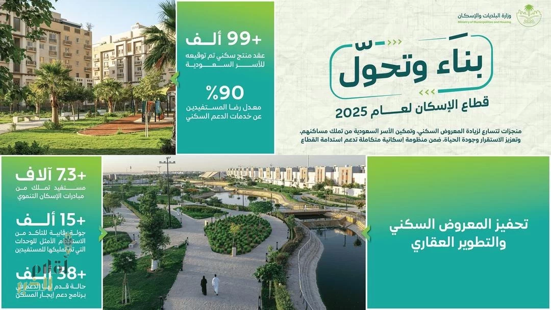البلديات والإسكان: توقيع أكثر من 99 ألف عقد ودعم 38 ألف حالة ضمن برنامج دعم إيجار المسكن خلال 2025