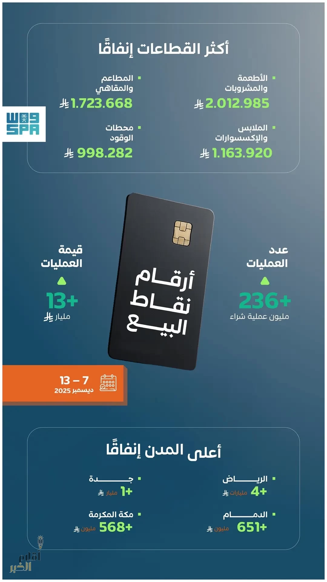 أكثر من 236 مليون عملية نقاط بيع في المملكة بقيمة تجاوزت 13 مليار ريال في أسبوع