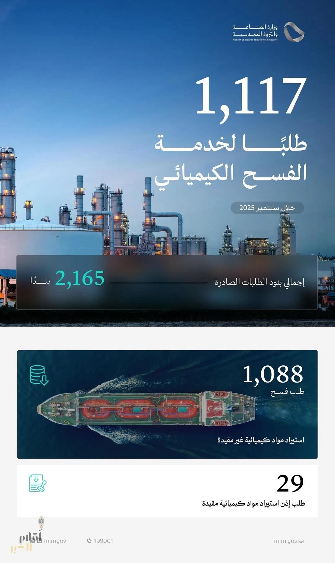 "وزارة الصناعة" تعالج 1117 طلبًا لخدمة الفسح الكيميائي خلال سبتمبر 2025