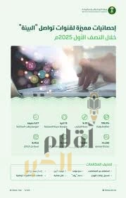 "البيئة": تجاوب يتجاوز 93% مع أكثر من 199 ألف مكالمة للمستفيدين خلال 6 أشهر