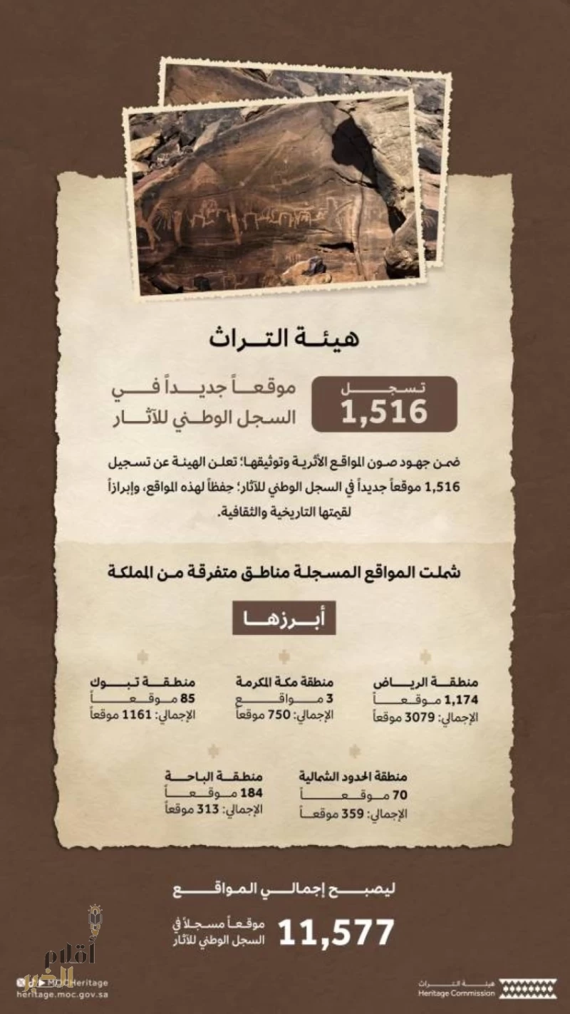 هيئة التراث تسجل 1516 موقعًا جديدًا في السجل الوطني للآثار