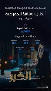 المنافذ الجمركية تسجل 1464 حالة ضبط خلال أسبوع