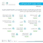 الإحصاء": ارتفاع الرقم القياسي للإيرادات التشغيلية للأعمال قصيرة المدى في المملكة بنسبة 10.2% خلال شهر مارس 2026م