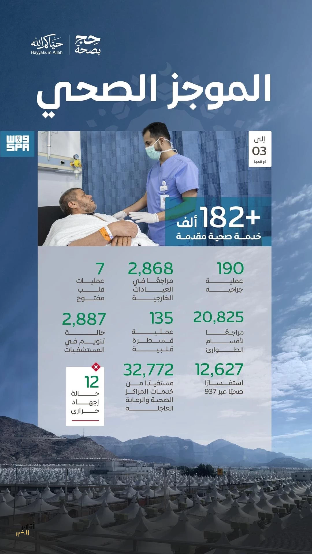 "الصحة": أكثر من 182,698 ألف خدمة صحية قدّمتها المنظومة الصحية حتى اليوم الثالث من ذي الحجة