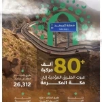 "هيئة الطرق": أكثر من (80) ألف مركبة تعبر الطرق المؤدية إلى مكة المكرمة في يوم 4 ذي الحجة