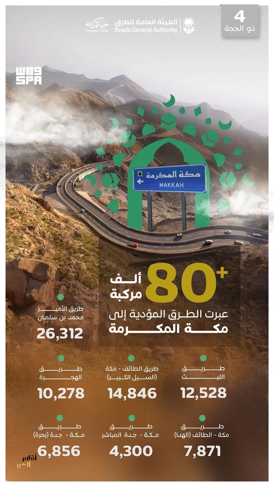 "هيئة الطرق": أكثر من (80) ألف مركبة تعبر الطرق المؤدية إلى مكة المكرمة في يوم 4 ذي الحجة