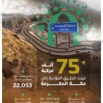 "هيئة الطرق": أكثر من 75 ألف مركبة تعبر الطرق المؤدية إلى مكة المكرمة في يوم 5 ذي الحجة