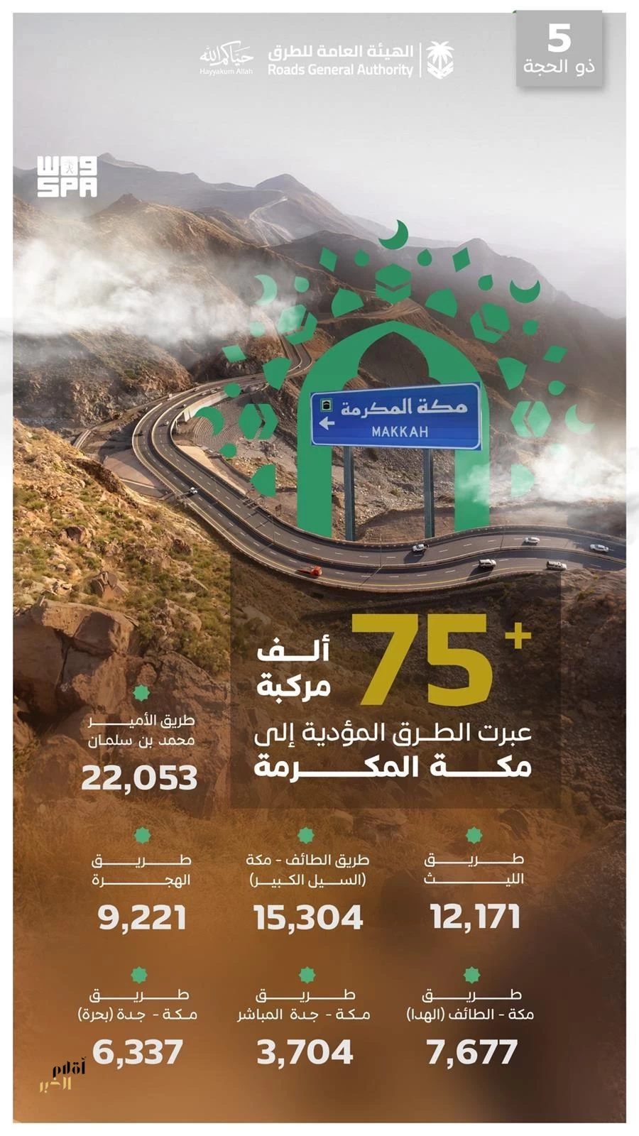 "هيئة الطرق": أكثر من 75 ألف مركبة تعبر الطرق المؤدية إلى مكة المكرمة في يوم 5 ذي الحجة