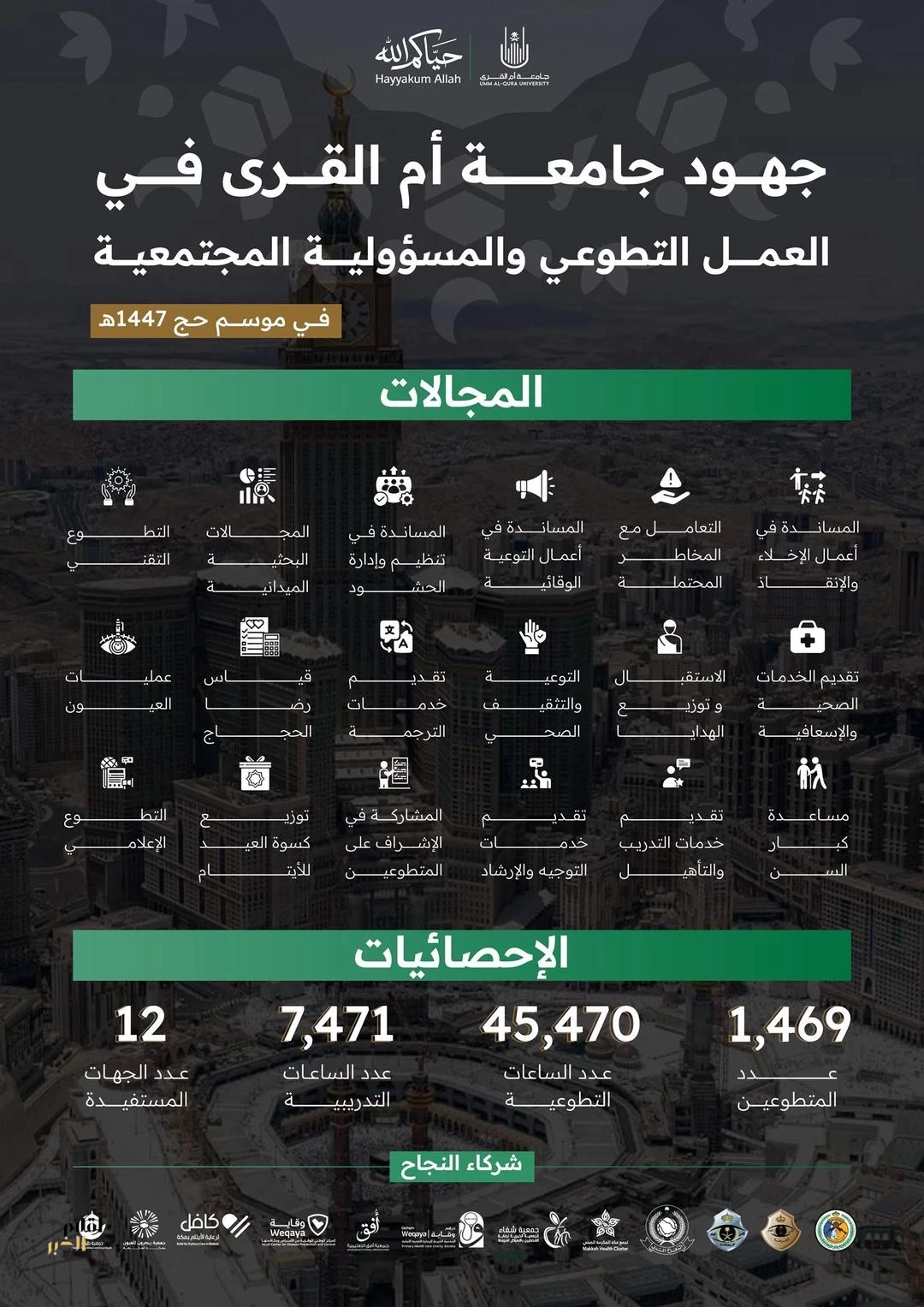 أكثر من 1400 متطوع من جامعة أم القرى لخدمة ضيوف الرحمن في موسم الحج