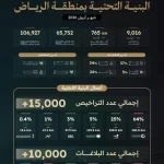 مركز البنية التحتية بالرياض يُصدر تقرير أداء الجهات الخدمية لشهر أبريل 2026