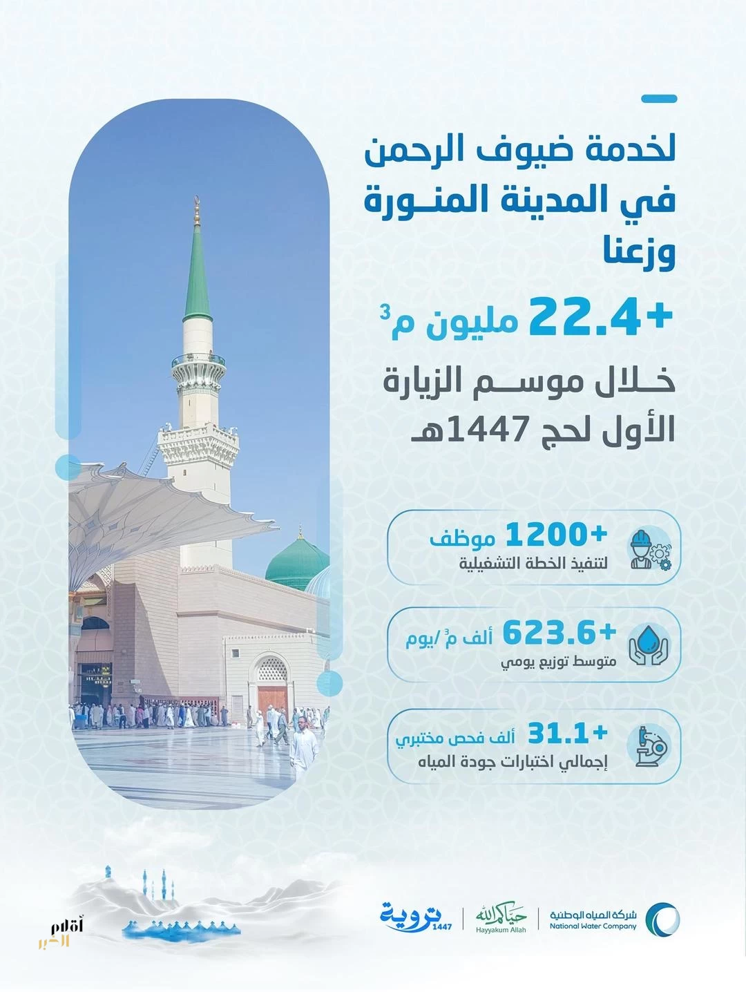 المياه الوطنية" توزّع أكثر من 22.4 مليون م3 خلال الموسم الأول للزيارة لحج 1447هـ بالمدينة المنورة