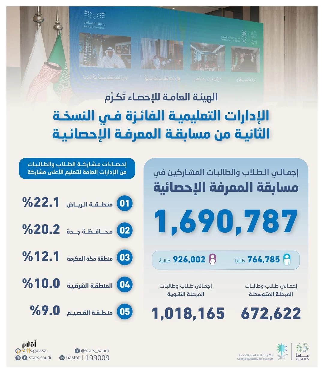 "الإحصاء" تختتم النسخة الثانية من مسابقة المعرفة الإحصائية بتكريم الإدارات التعليمية الفائزة