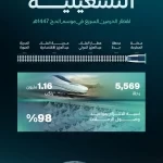 نجاح الخطة التشغيلية لقطار الحرمين السريع لحج هذا العام بنقل أكثر من 1.16 مليون