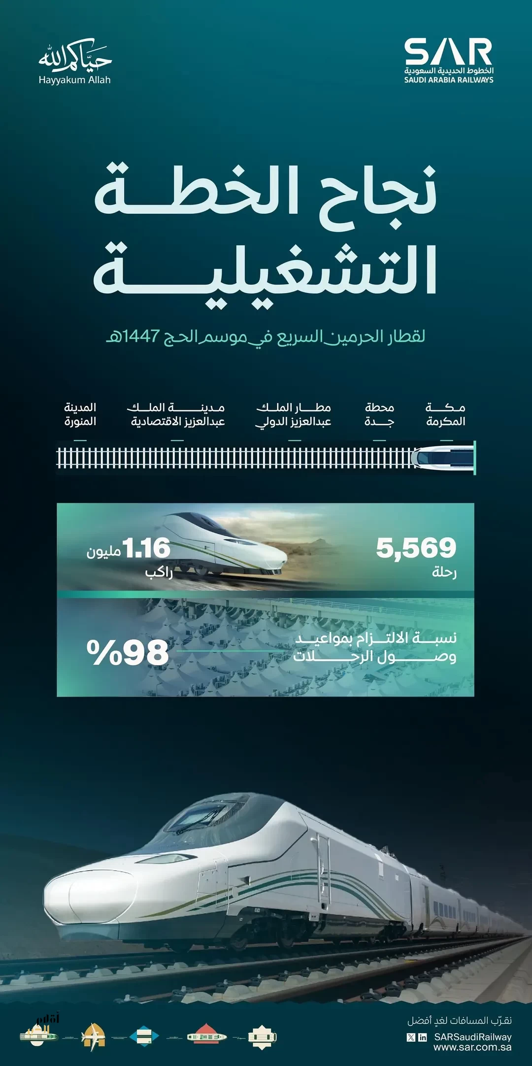 نجاح الخطة التشغيلية لقطار الحرمين السريع لحج هذا العام بنقل أكثر من 1.16 مليون