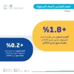 التضخم في المملكة يبلغ 1.8% خلال شهر مايو 2026