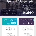 وزارة الصناعة والثروة المعدنية تصدر 322 ترخيصًا صناعيًّا جديدًا وتعلن بدء الإنتاج في 188 مصنعًا خلال أبريل 2026