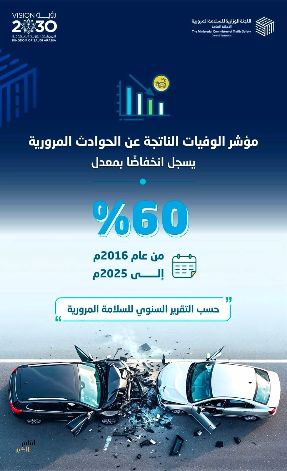 خلال 9 سنوات.. انخفاض وفيات الحوادث المرورية بأكثر من 60% في المملكة