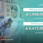 "الصندوق العقاري" يُودع مليارًا و68 مليون ريال لمستفيدي برنامج الدعم السكني لشهر يونيو