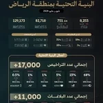 مركز البنية التحتية بالرياض يُصدر تقرير أداء الجهات الخدمية لشهر مايو 2026