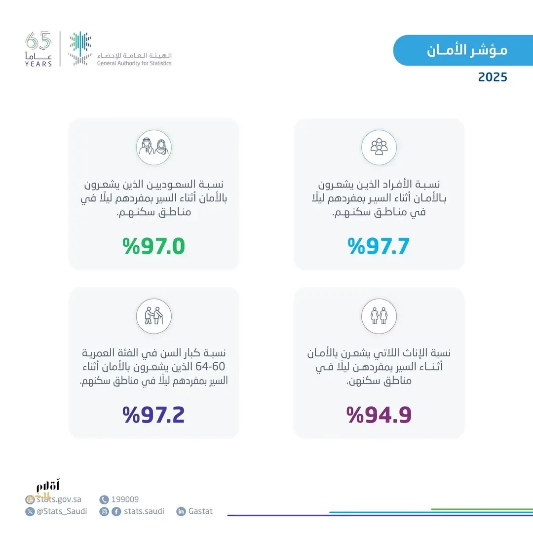 "الإحصاء": السعودية من أكثر الدول أمانًا في العالم لعام 2025م