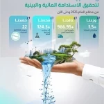 "المياه الوطنية" تُعزز كفاءتها وتُوزّع وتُعالج 2.502 مليار متر مكعب وتُنفذ 71.8 ألف توصيلة في 2026