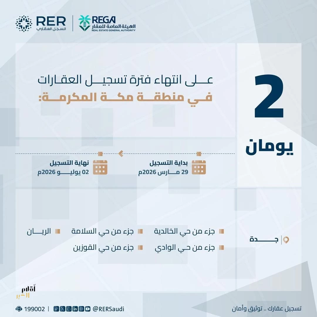 "هيئة العقار": الخميس تنتهي مدة تسجيل العقارات لـ (14,750) قطعة عقارية في منطقة مكة المكرمة