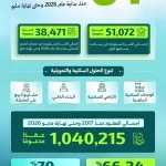 وزارة البلديات والإسكان: أكثر من 51 ألف أسرة سعودية سكنت مسكنها الأول منذ بداية 2026 وحتى نهاية مايو